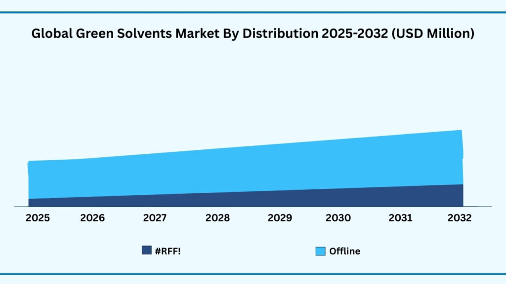 Global Green Solvents by Distribution Channel