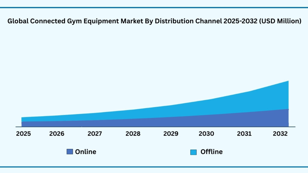 Global Connected Gym Equipment by Distribution Channel