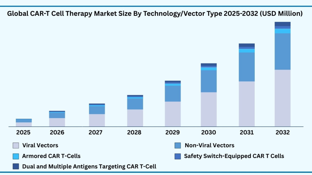 Global CAR-T Cell Therapy MARKET, By Technology