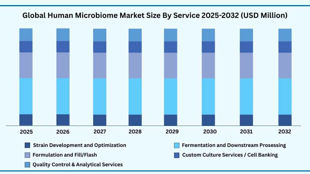 Global Human Microbiome Market, By Services