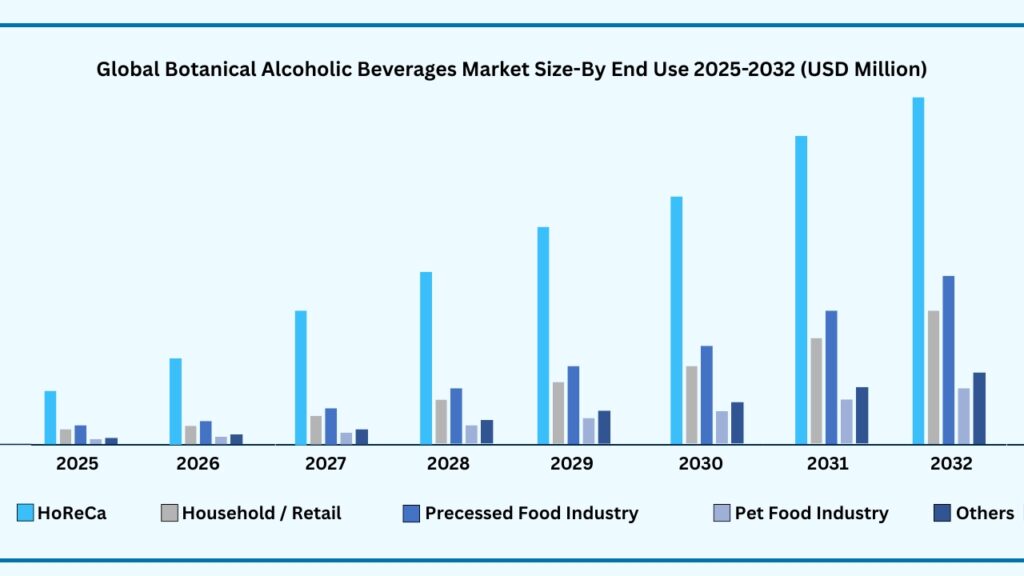 Global Cultured Meat by End Use
