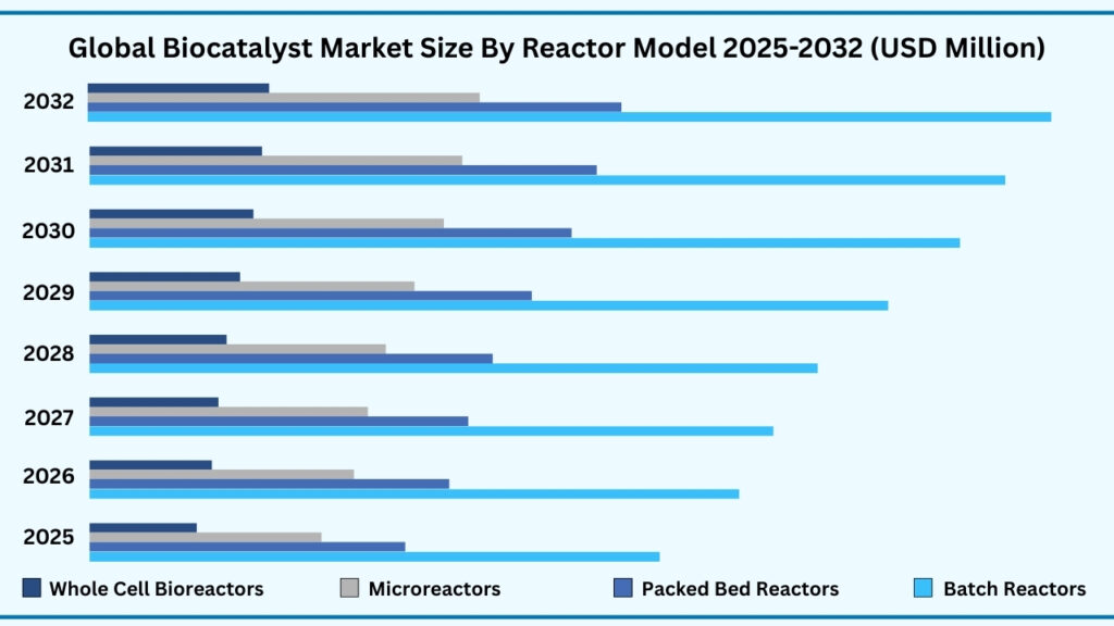 Global Bio Catalyst Market, By Reactor Mode