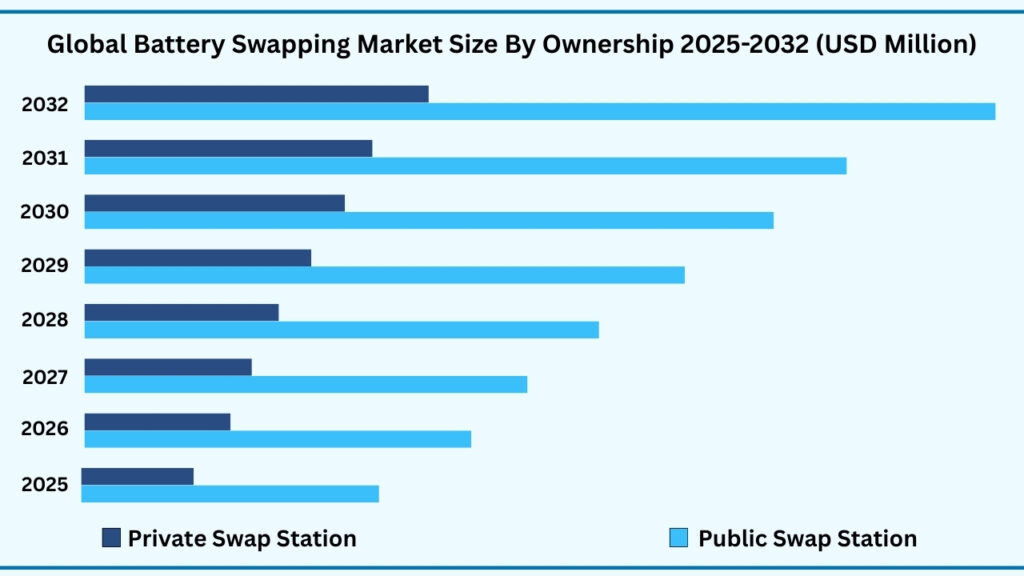 Global Battery Swapping Market, By Ownership