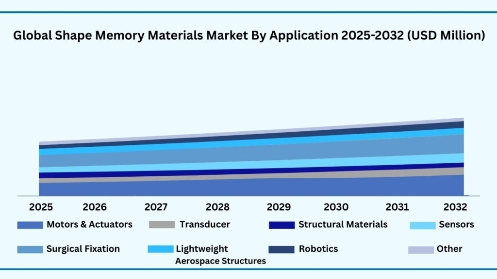 Global Shape Memory Materials By Application