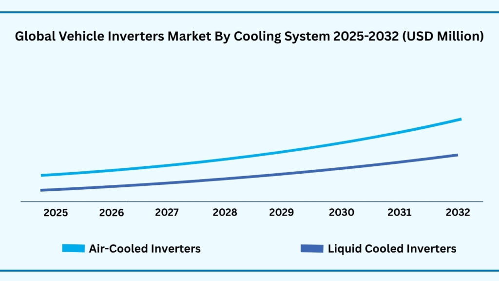 Global Vehicle Inverters Cooling System