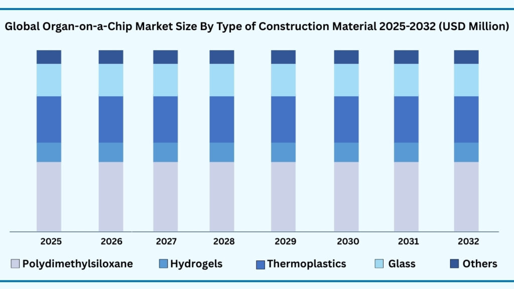 Global Organ-on-a-Chip Market, By Type Of Construction Material