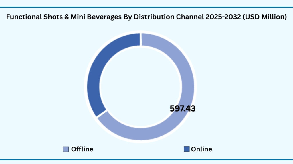 Global Functional Shots & Mini Beverages By End Use