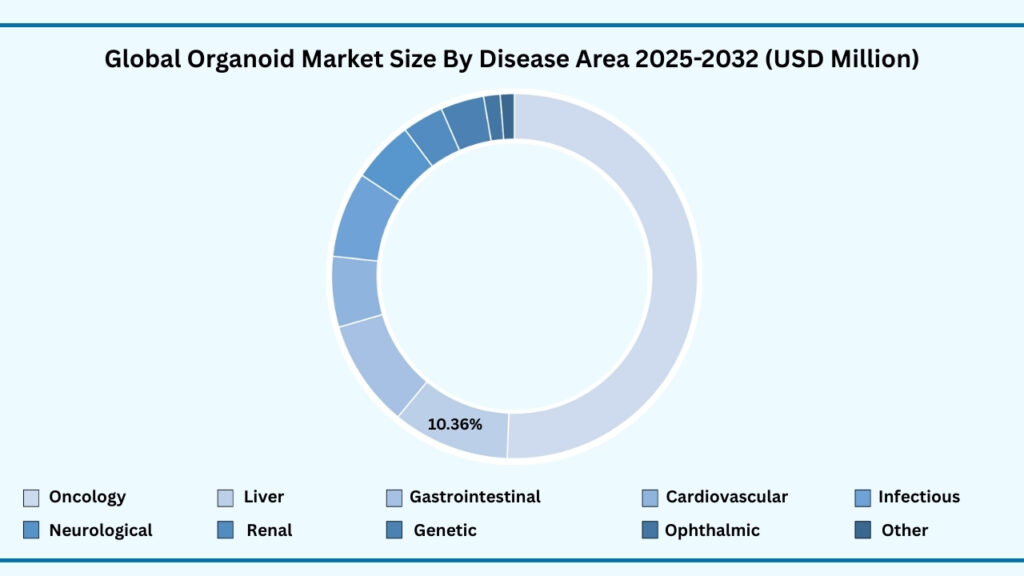 Global Organoid Market, By Disease Area