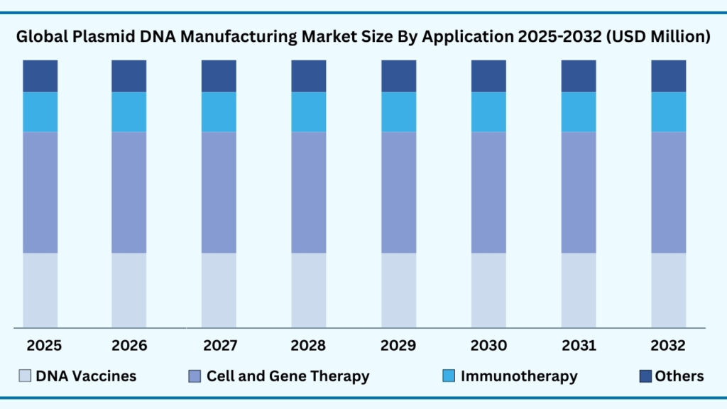 Global Plasmid DNA Manufacturing Market, By Application