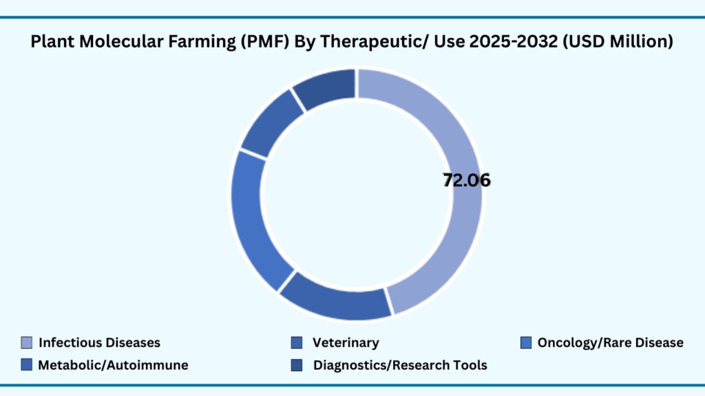 Global Plant Molecular Farming (PMF) by Therapeutic
