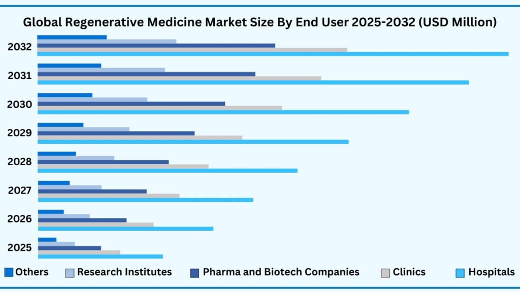Global Regenerative Medicine Market, By End User