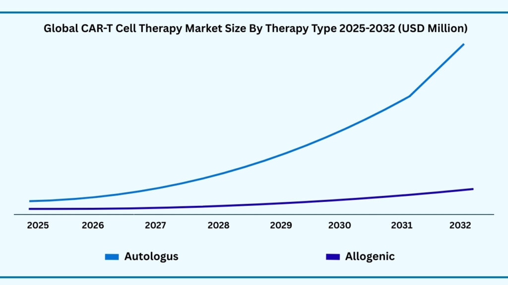 Global CAR-T Cell Therapy Market, By Therapy Type