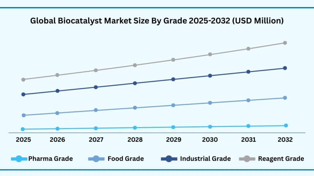 Global Bio Catalyst Market, By Grade