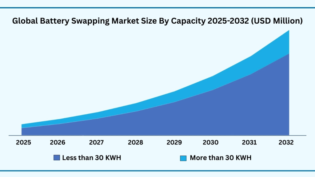 Global Battery Swapping Market, By Capacity