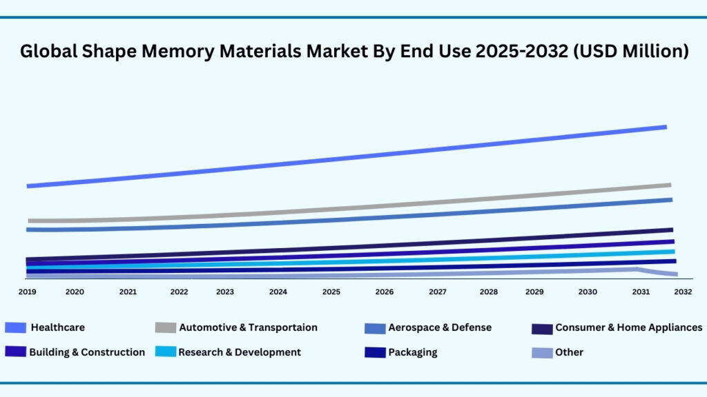 Global Shape Memory Materials by End Use