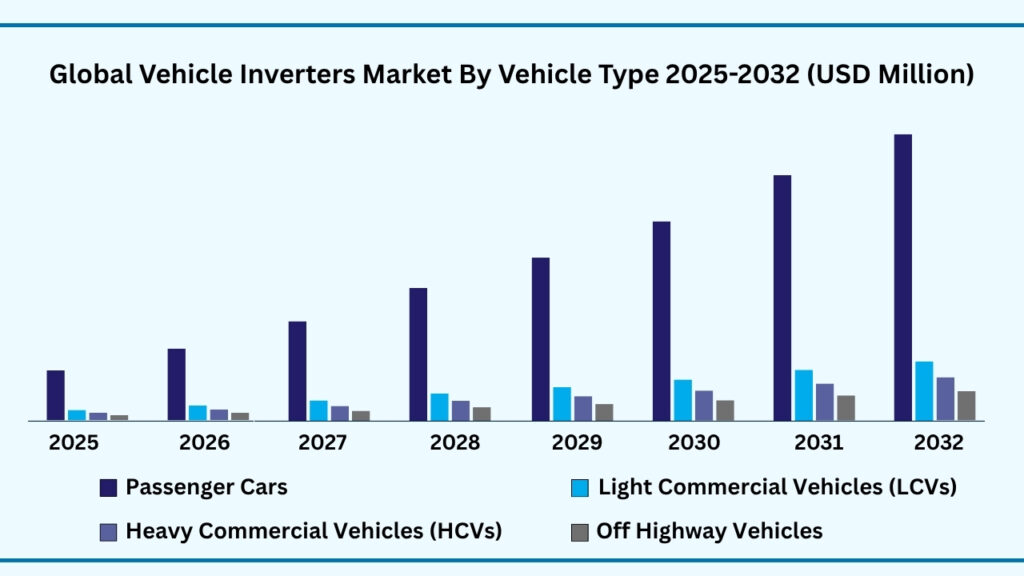 Global Vehicle Inverters Vehicle Type
