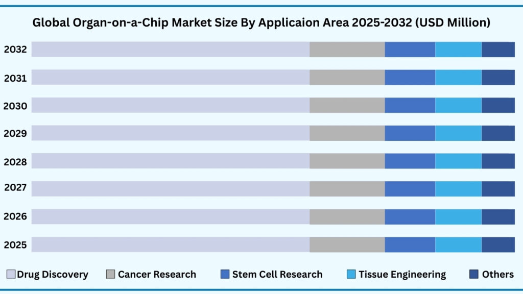 Global Organ-on-a-Chip Market, By Application Area