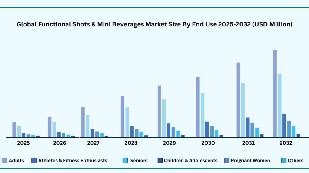 Global Functional Shots & Mini Beverages By End Use