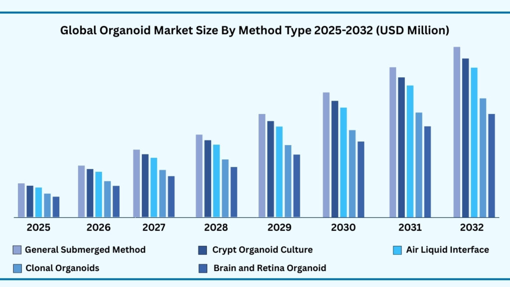 Global Organoid Market, By Method