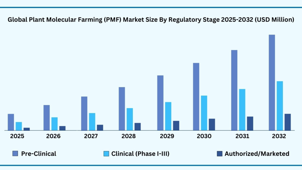 Global Plant Molecular Farming (PMF) by Regulatory Stage