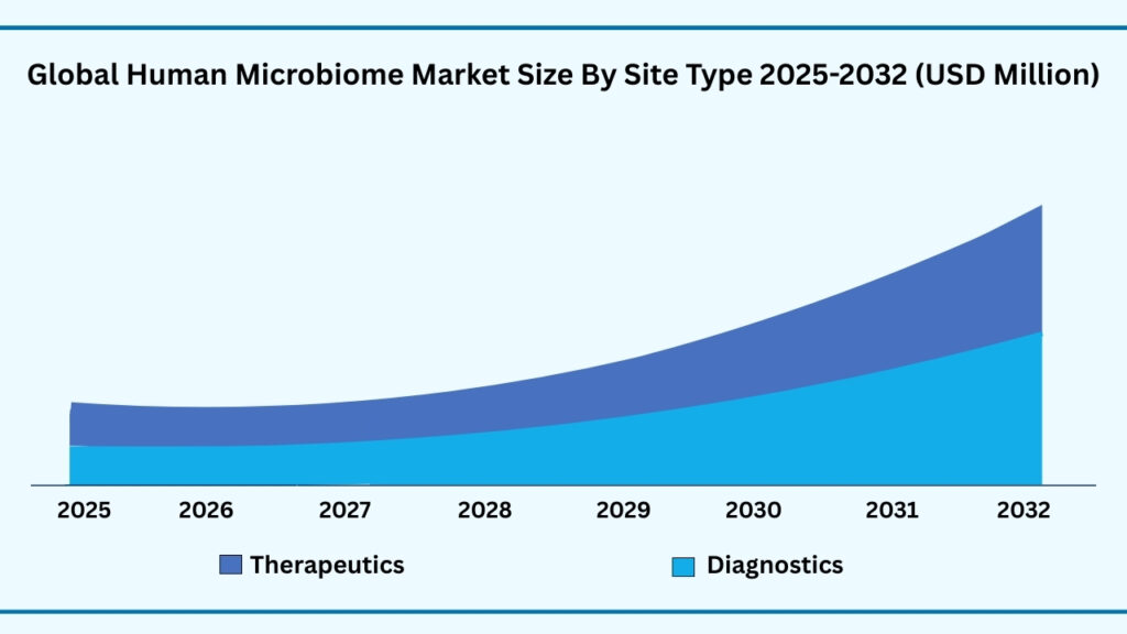 Global Human Microbiome Market, By Application
