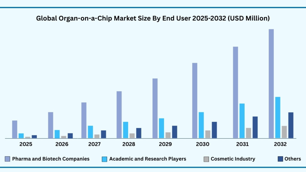 Global Organ-on-a-Chip Market, By End User