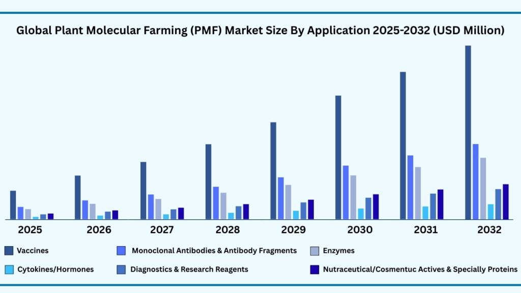 Global Plant Molecular Farming (PMF) by Application