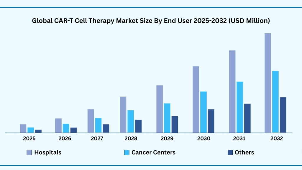 Global CAR-T Cell Therapy Market, By End User