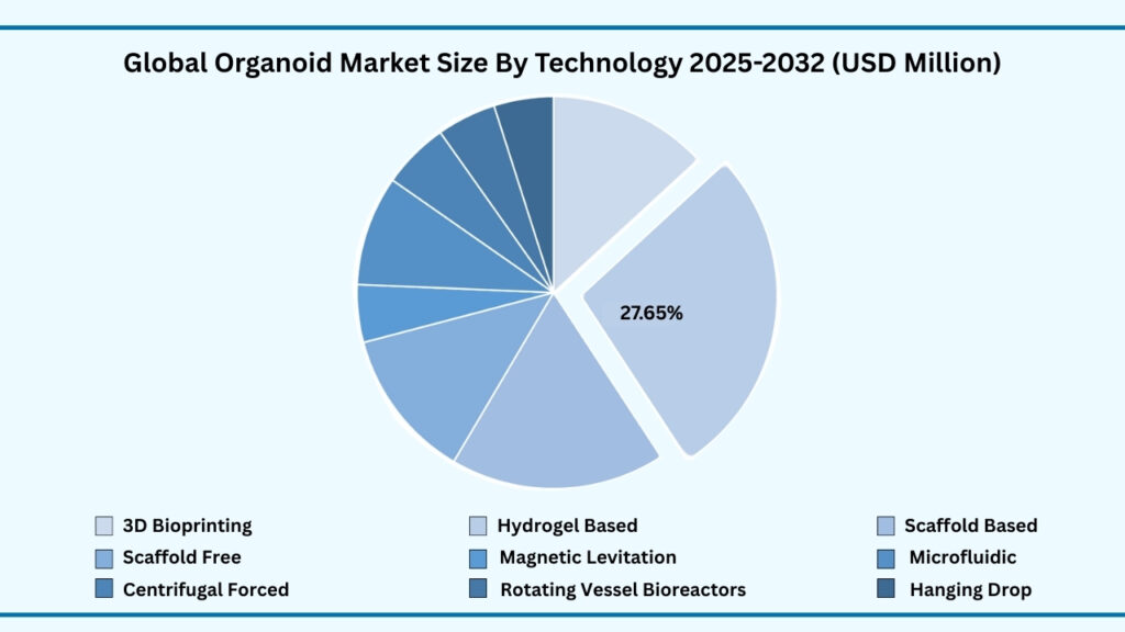 Global Organoid Market, By Technology