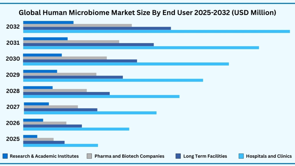 Global Human Microbiome Market, By End User