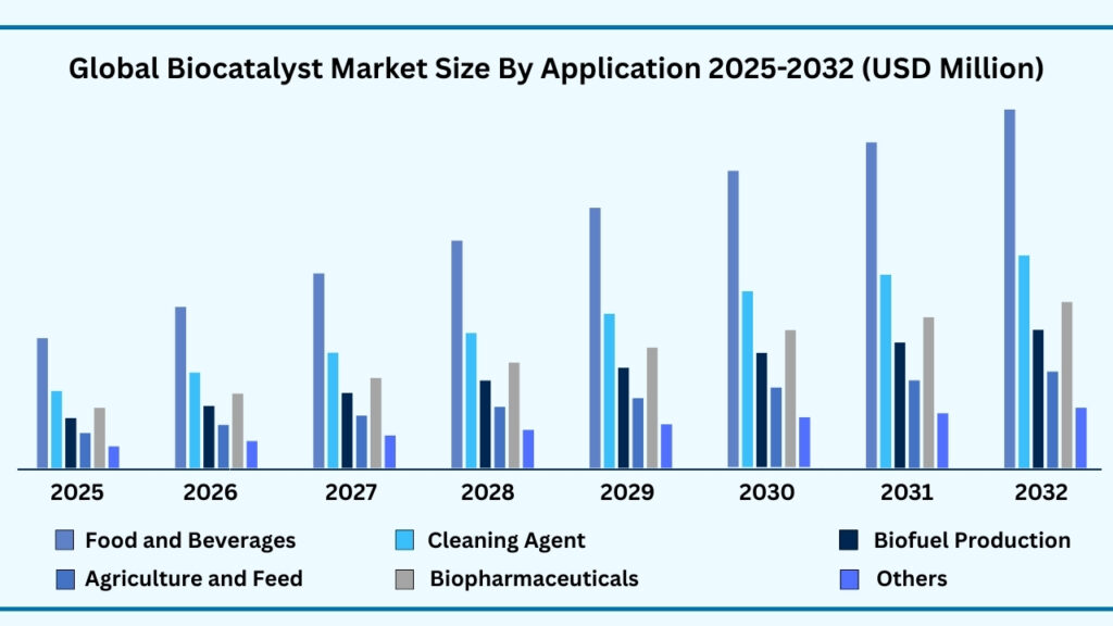 Global Bio Catalyst Market, By Application