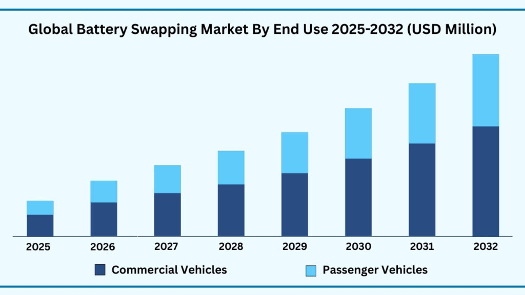 Global Battery Swapping Market, By End Use