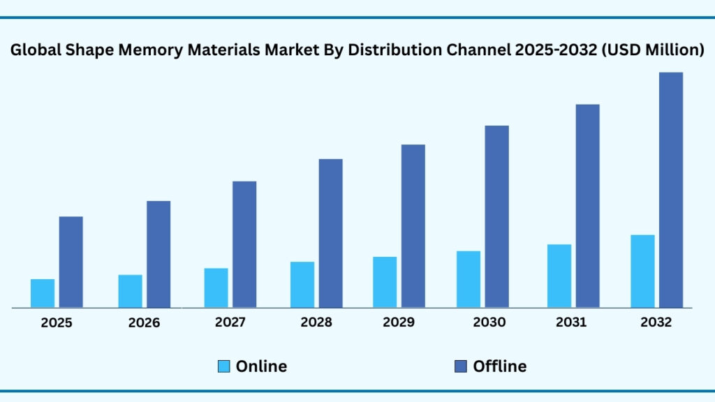 Global Shape Memory Materials by Distribution Channel