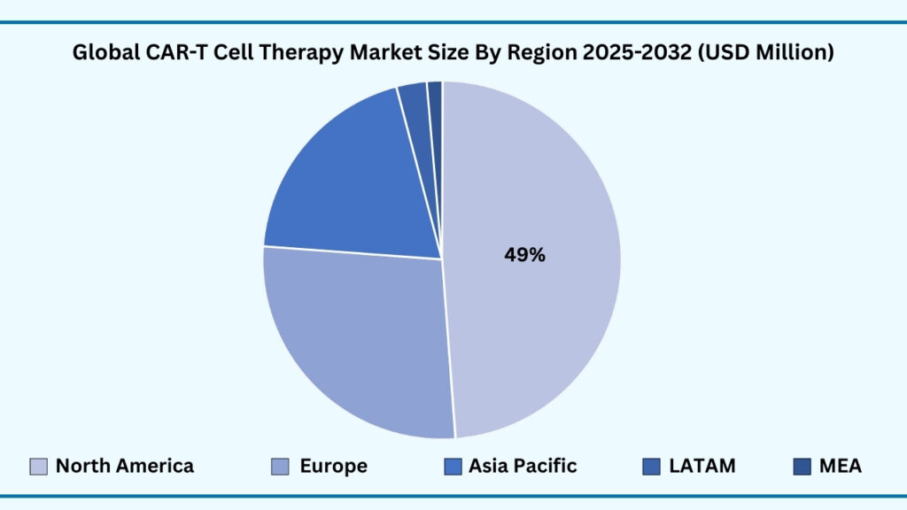 Global CAR-T Cell Therapy Market, By Region