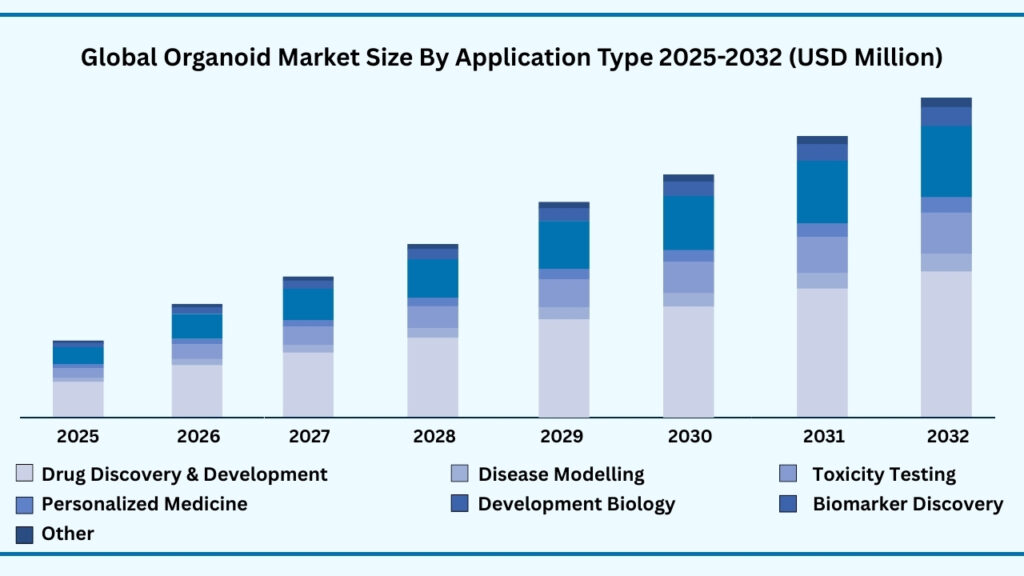 Global Organoid Market, By Application Type