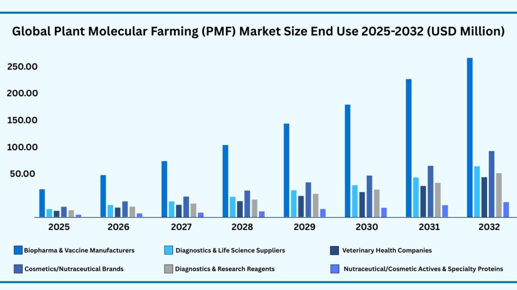 Global Plant Molecular Farming (PMF) by End Use