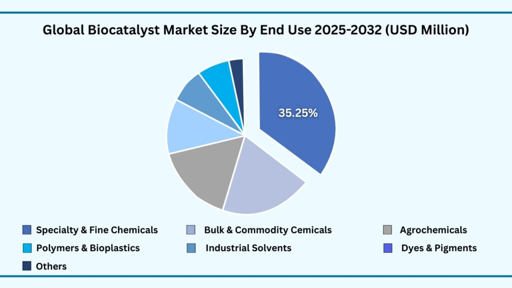 Global Bio Catalyst Market, By End Use