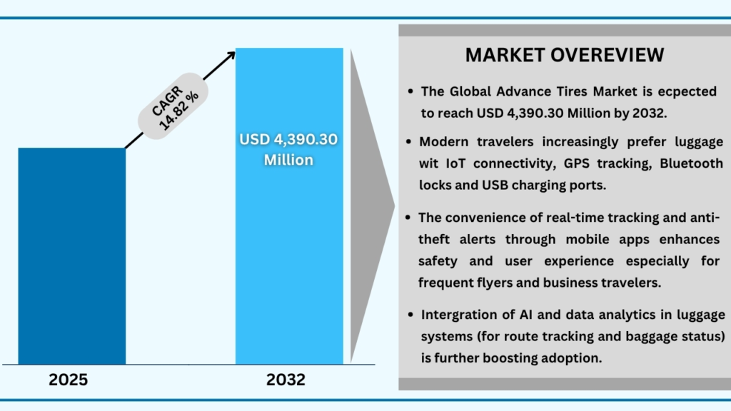 Global Advance Tires Market