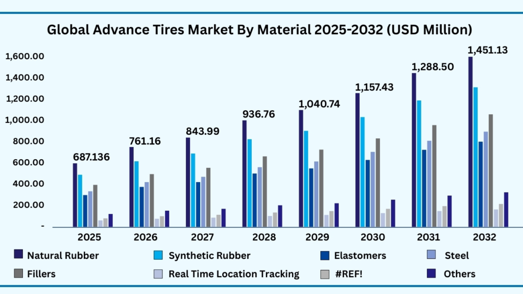 Global Advance Tires Market by Material