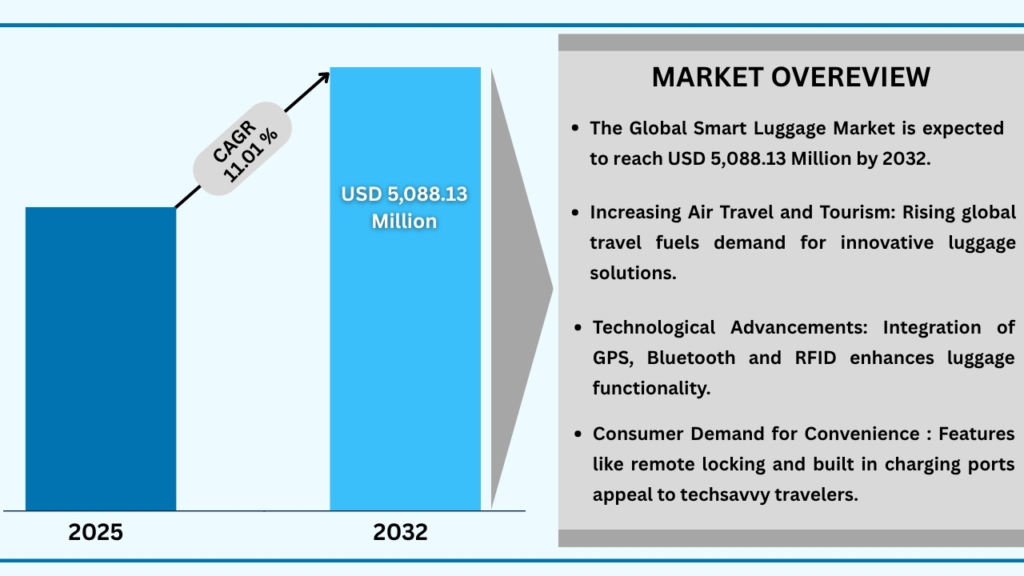 Global Smart Luggage Market
