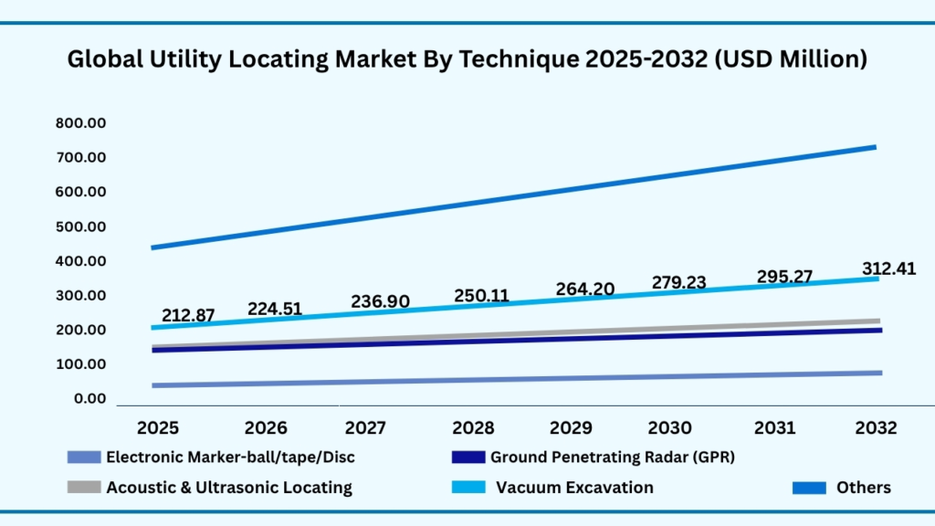 Global Utility Locating Market by Product Type
