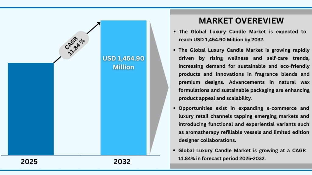 Global Luxury Candle Market