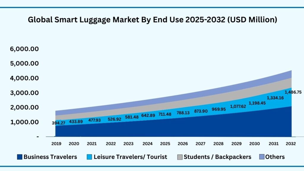 Global Smart Luggage by End Use