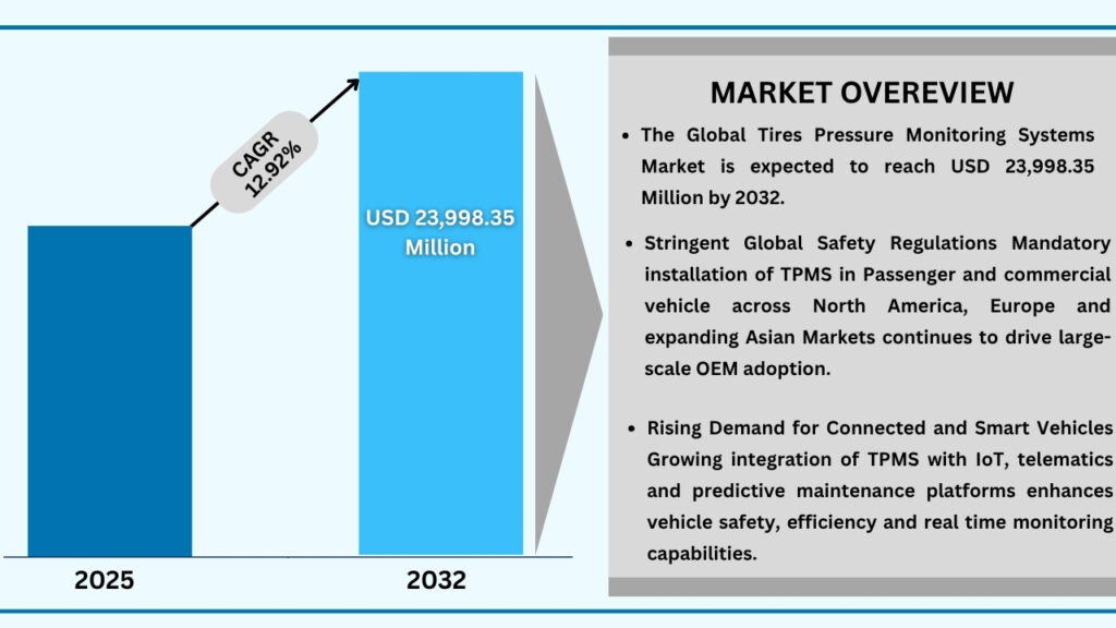 Global Tire Pressure Monitoring Systems