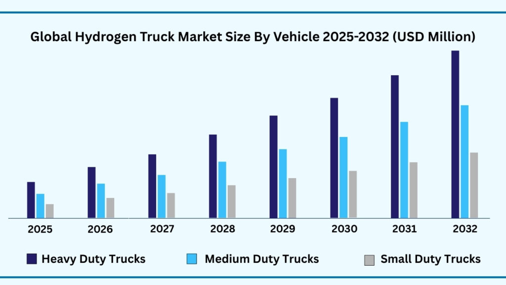 Global Hydrogen Truck Market, By Vehicle