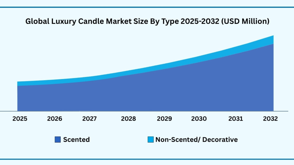 Global Luxury Candle Market, By Type