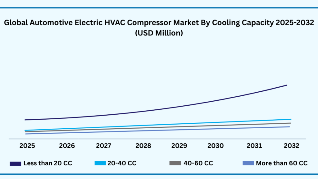 Global Automotive Electric HVAC Compressor Market by Cooling Capacity