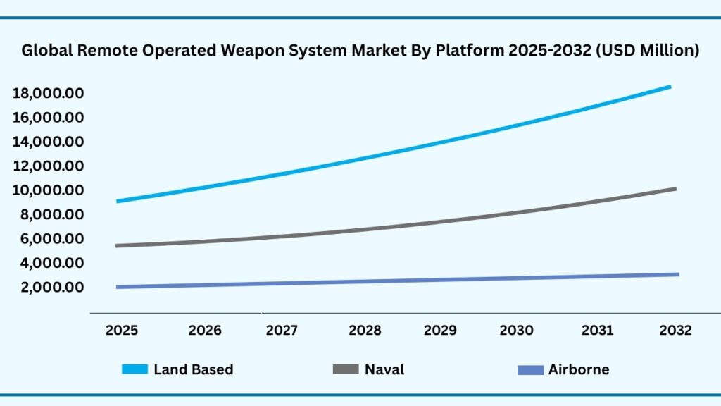Global Remote Operated Weapon System Market by Platform