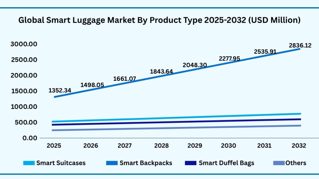 Global Smart Luggage Market by Product Type