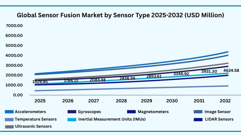 Global Sensor Fusion Market by Sensor Type